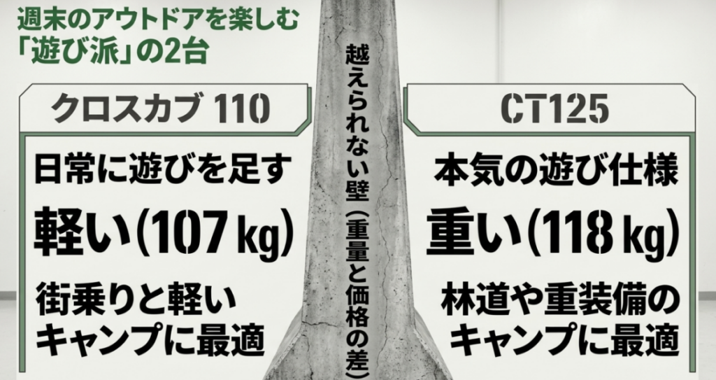 107kgで街乗りと軽いキャンプに向くクロスカブ110と、118kgで林道や重装備のキャンプに向くCT125の比較