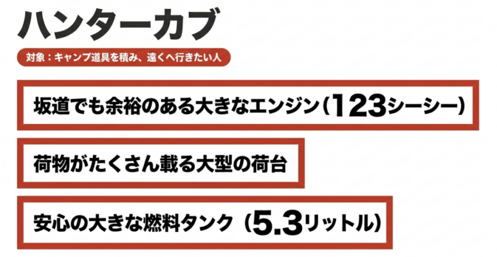 CT125・ハンターカブは123シーシーエンジン、大型リアキャリア、5.3リットル燃料タンクを備えると示した図