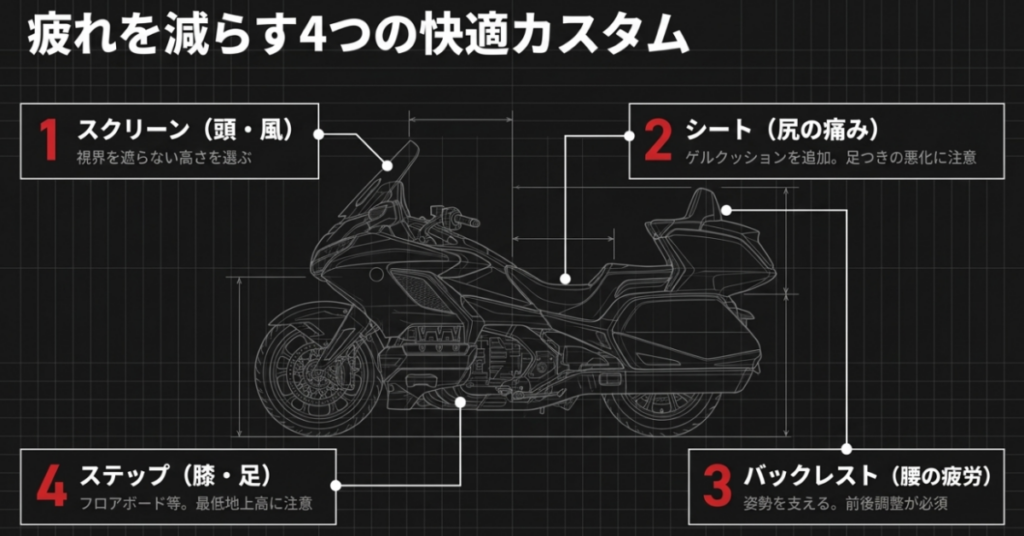 スクリーン、シート、バックレスト、ステップでゴールドウイングの長距離走行時の疲労を減らす方法を示した図