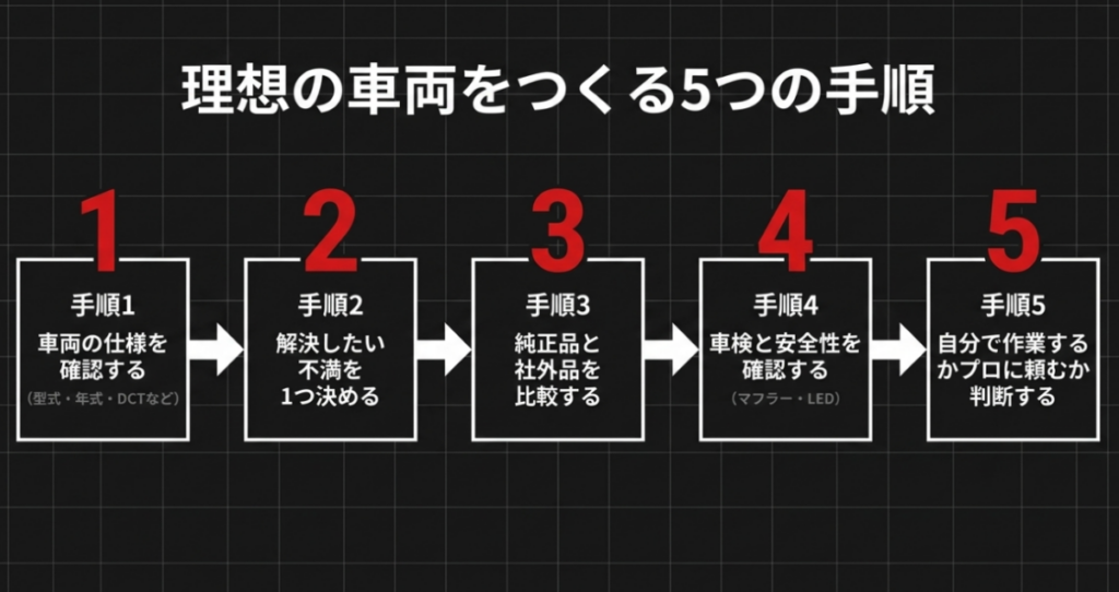 車両仕様の確認から不満の特定、純正品と社外品の比較、車検確認、DIY判断までの5手順を示した図
