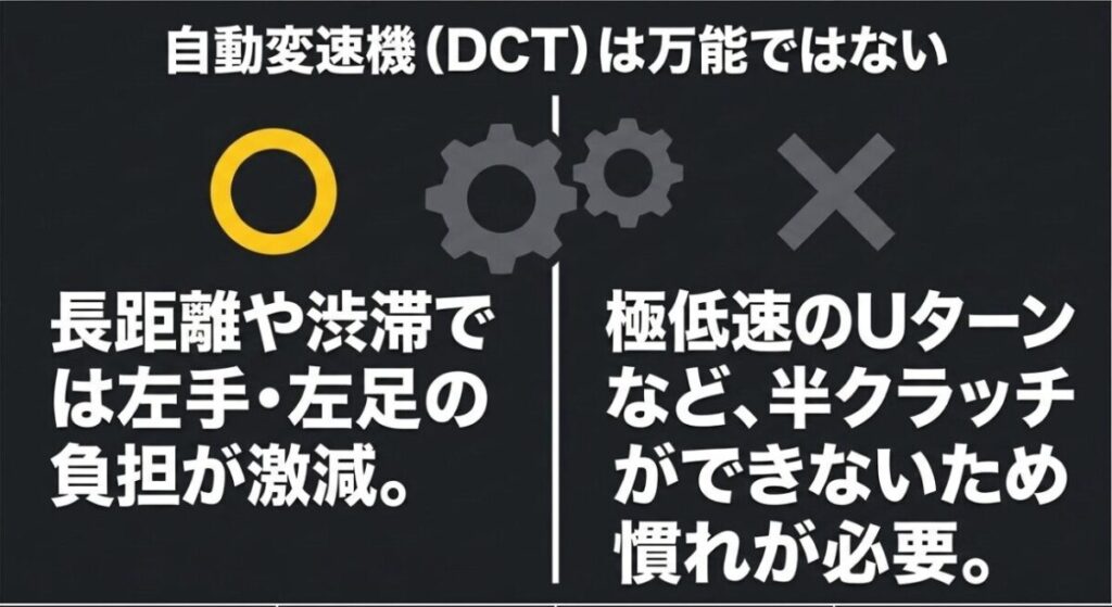 DCTは長距離や渋滞で左手と左足の負担を減らす一方、極低速のUターンでは半クラッチが使えず慣れが必要と示した図