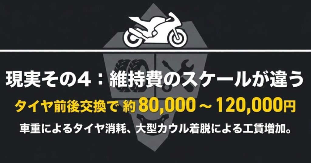 ゴールドウイングの前後タイヤ交換が約8万から12万円で、車重や大型カウルにより整備費が増えやすいことを示した図