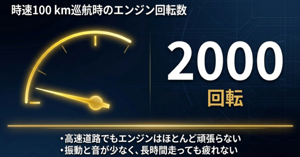 ゴールドウイングは時速100km巡航時でも約2,000回転を保ち振動や騒音を抑えられる