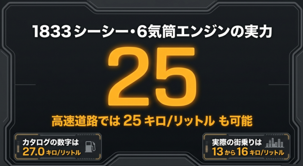 ゴールドウイングのカタログ燃費27.0km/L、街乗り13～16km/L、高速道路では最大25km/Lの目安