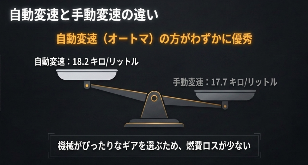 ゴールドウイングのDCT18.2km/LとMT17.7km/Lを天秤で比較しDCTがわずかに優れることを示す図