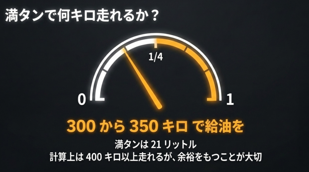 21Lタンクのゴールドウイングは計算上400km以上走れるが300～350kmでの給油が安心と示す図