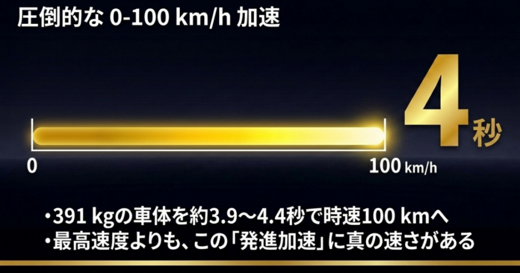 車重391kgのゴールドウイングが約3.9〜4.4秒で時速100kmまで加速する性能