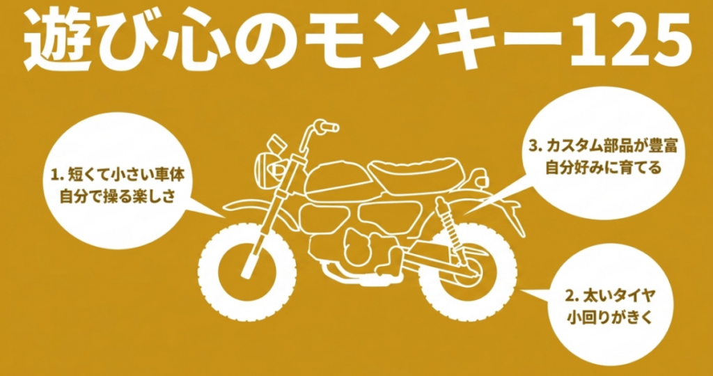 短く小さい車体、太いタイヤ、豊富なカスタム部品というモンキー125の遊び心につながる特徴