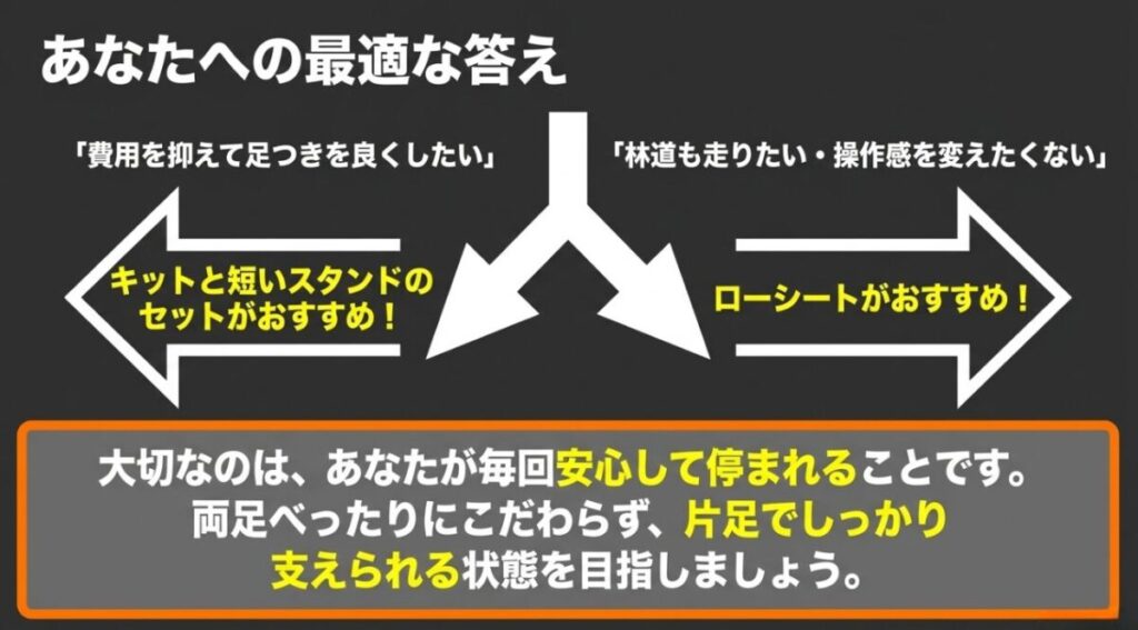 費用重視ならローダウンキットとショートスタンドを選び林道や操縦感重視ならローシートを選ぶ図