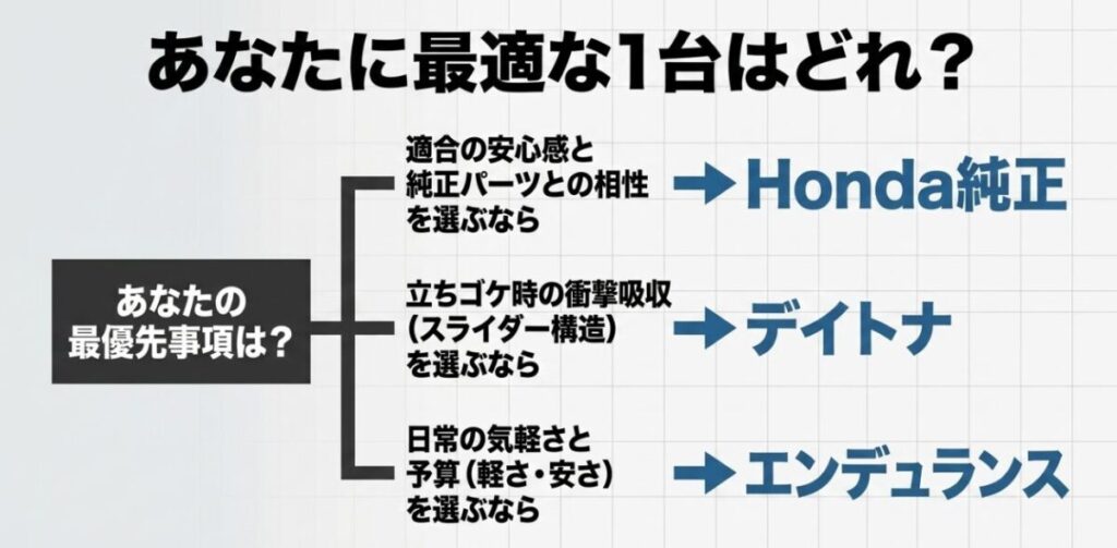 適合重視はHonda純正、衝撃吸収はデイトナ、軽さと予算はエンデュランスを選ぶNX400エンジンガードの分岐図