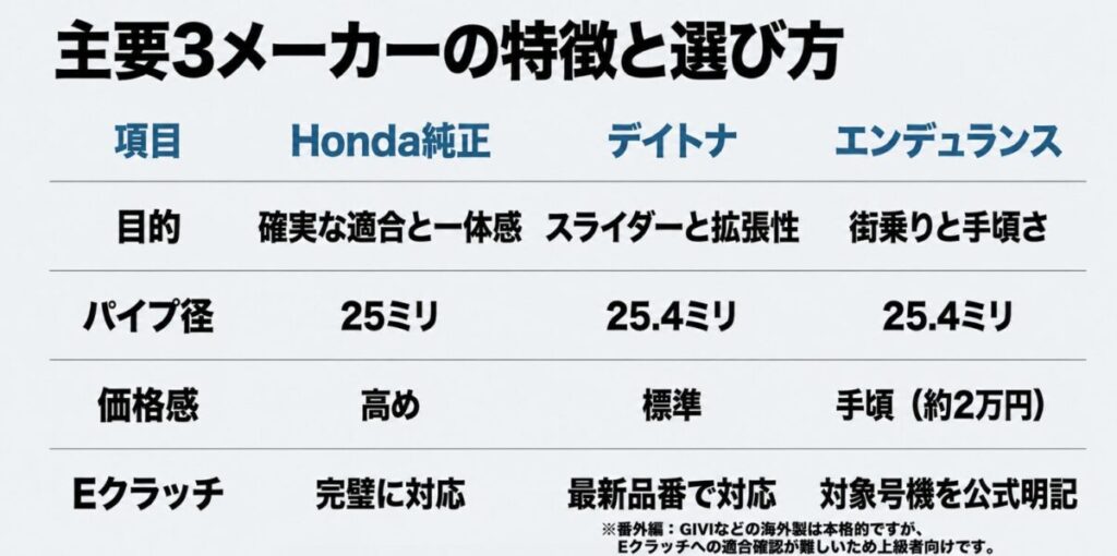 NX400向けHonda純正、デイトナ、エンデュランスの目的、パイプ径、価格感、Eクラッチ適合を比較した表