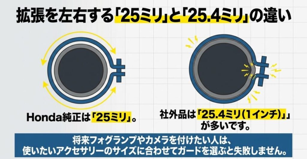 NX400エンジンガードのパイプ径25mmと25.4mmの違いとクランプ選びの注意点を示した比較図