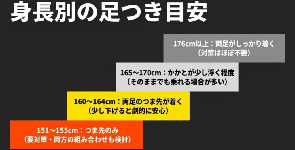 NX400の足つきを身長151cmから176cm以上まで4段階に分けて示した目安