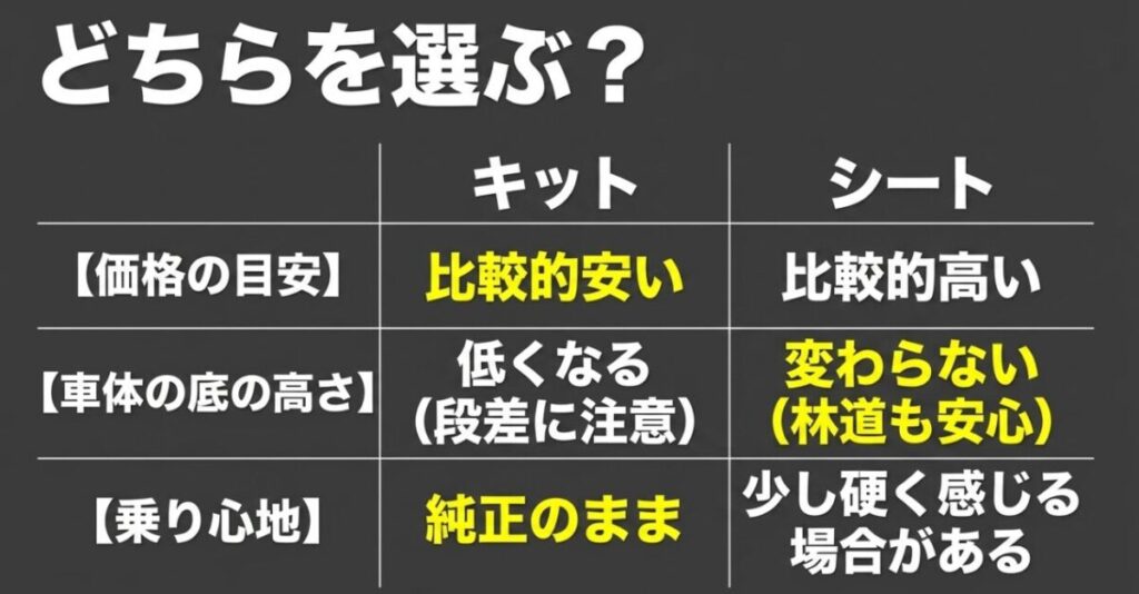 NX400のローダウンキットとローシートを価格と最低地上高と乗り心地で比較した表