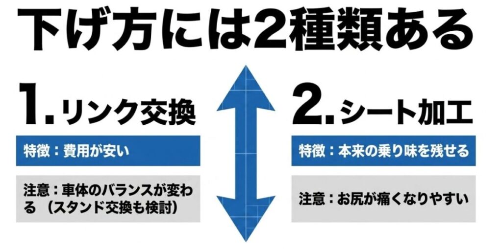 NX400のローダウン方法としてリンク交換とシート加工の特徴と注意点を比較