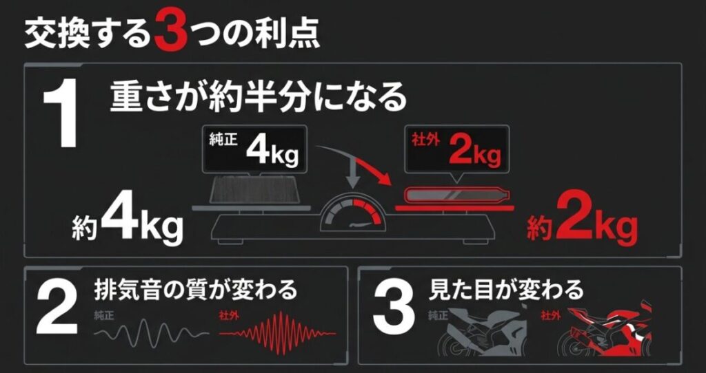 NX400の純正約4kgから社外約2kgへの軽量化、排気音の変化、外観の変化を示したスライド