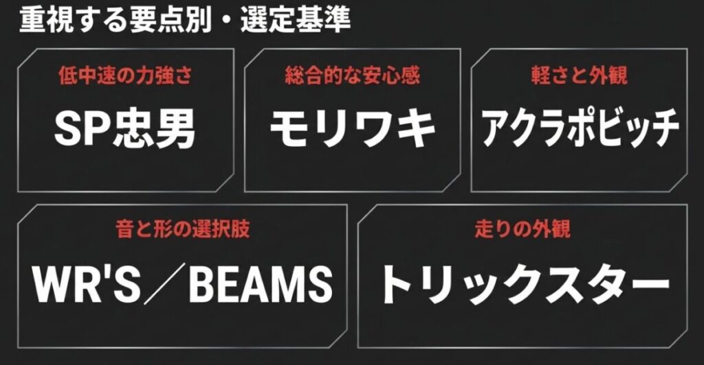 NX400マフラーを低中速ならSP忠男、安心感ならモリワキ、軽さならアクラポビッチなど重視点別に比較したスライド