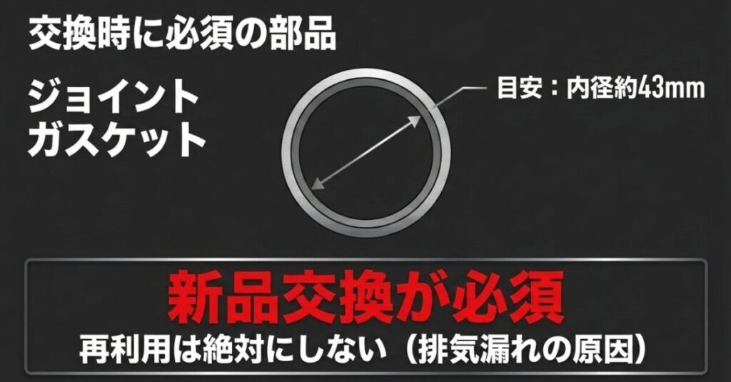 NX400のマフラー交換で使用する内径約43mmのジョイントガスケットと新品交換の必要性を示したスライド