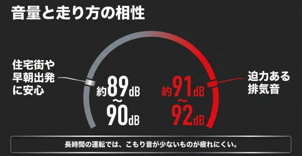 NX400マフラーの約89から90dBは住宅街や早朝向き、約91から92dBは迫力重視で、長時間運転ではこもり音にも注意と示したスライド