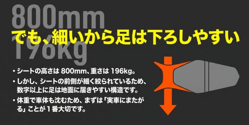 NX400はシート高800mmで車重196kgでも細いシート形状により足を下ろしやすいことを示す図
