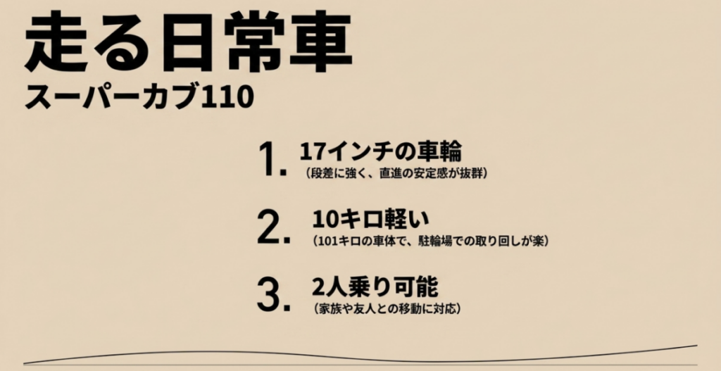 スーパーカブ110が通勤に向く理由として17インチ車輪、10kg軽い車体、2人乗り対応を示した図