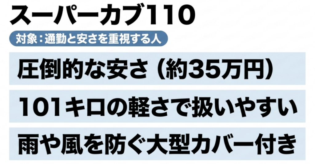 スーパーカブ110は約35万円、101キロで、雨や風を防ぐ大型レッグシールドを備えると示した図