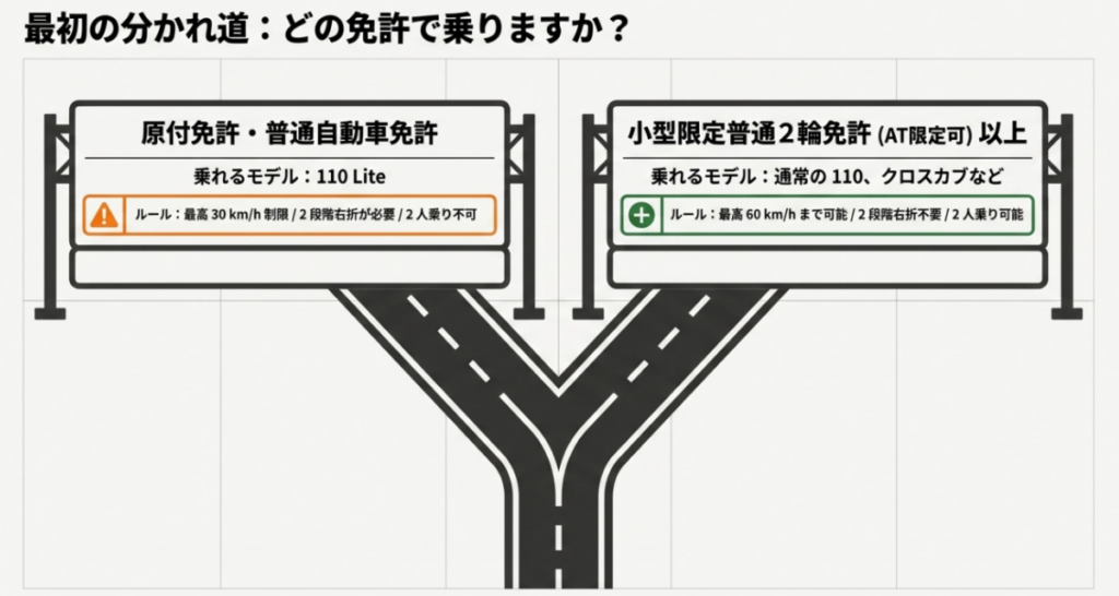 原付免許や普通自動車免許で乗れる110 Liteと、小型限定普通二輪免許以上で乗れる通常の110やクロスカブの交通ルール比較