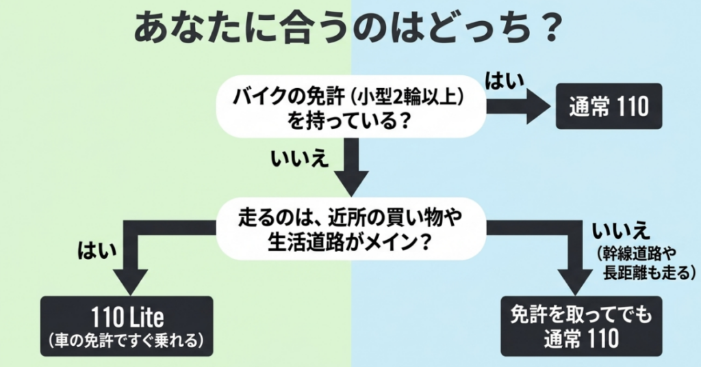 二輪免許の有無と近所の買い物や生活道路を中心に走るかどうかから、110 Liteと通常の110を選ぶフローチャート