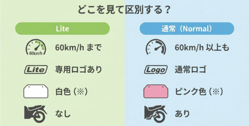 スーパーカブ110 Liteと通常の110を、速度計、Liteロゴ、速度警告灯、ナンバーの色、後部ステップの有無から見分けるポイント