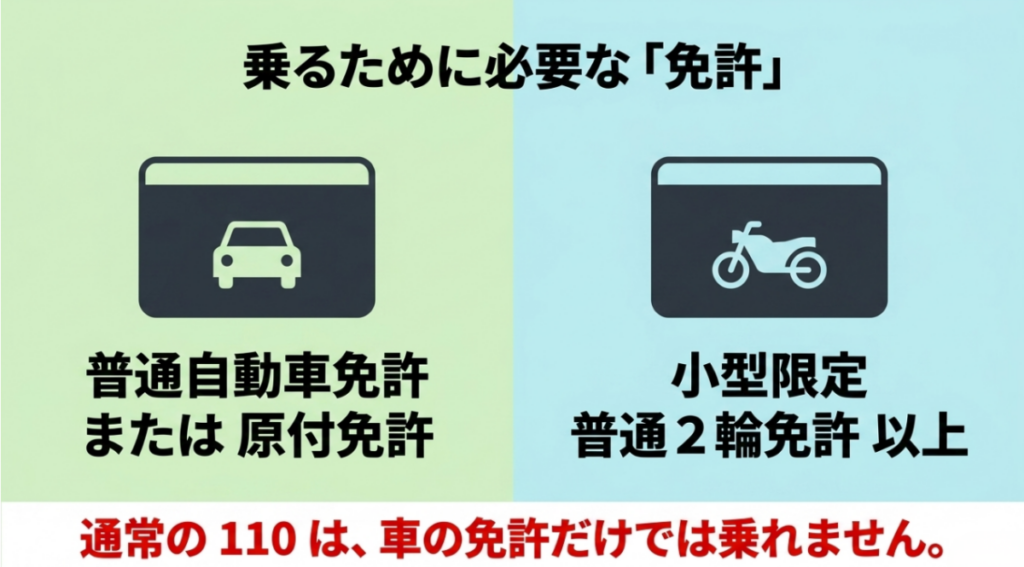 110 Liteは原付免許または普通自動車免許、通常の110はAT小型限定普通二輪免許以上が必要であることを示した比較