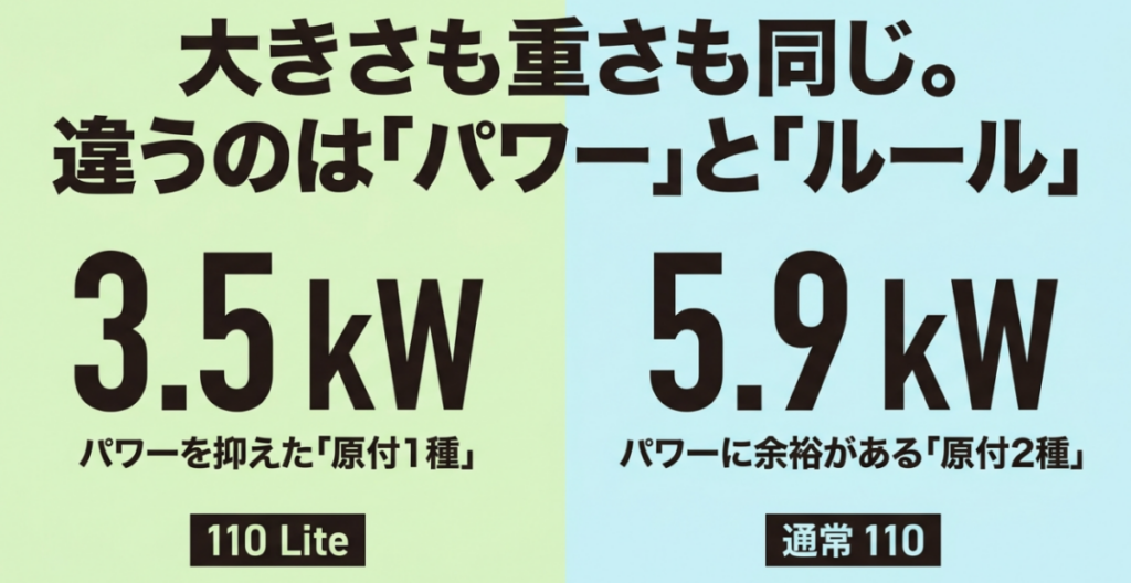 車体サイズと重量は同じで、110 Liteは最高出力3.5kWの原付一種、通常の110は5.9kWの原付二種と示した比較