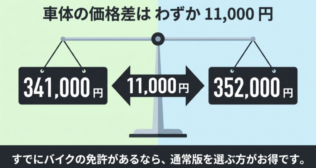 スーパーカブ110 Liteの価格341,000円と通常の110の価格352,000円を並べ、車体価格差が11,000円と示した比較
