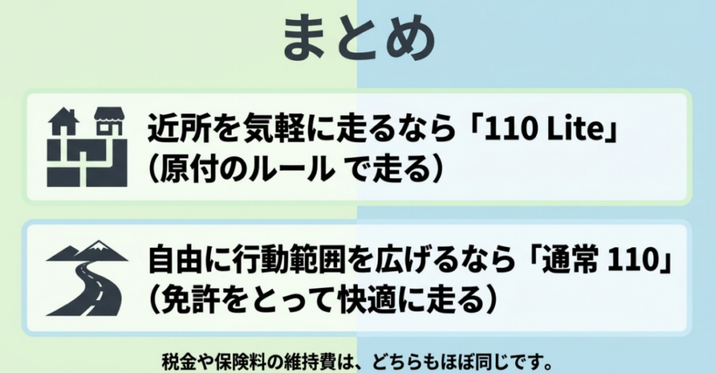 近所を気軽に走るなら110 Lite、免許を取得して行動範囲を広げるなら通常の110が向いているとまとめた比較