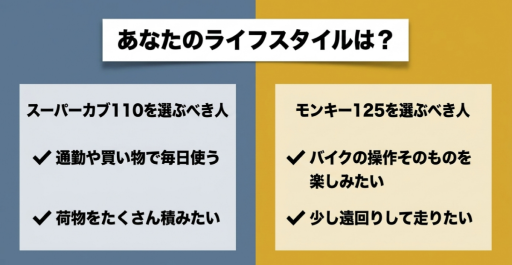 通勤や買い物と積載を重視する人はスーパーカブ110、操作や遠回りを楽しみたい人はモンキー125が向くと示す選び方