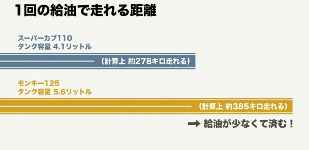 タンク4.1リットルで約278キロのスーパーカブ110と5.6リットルで約385キロのモンキー125の計算上の航続距離