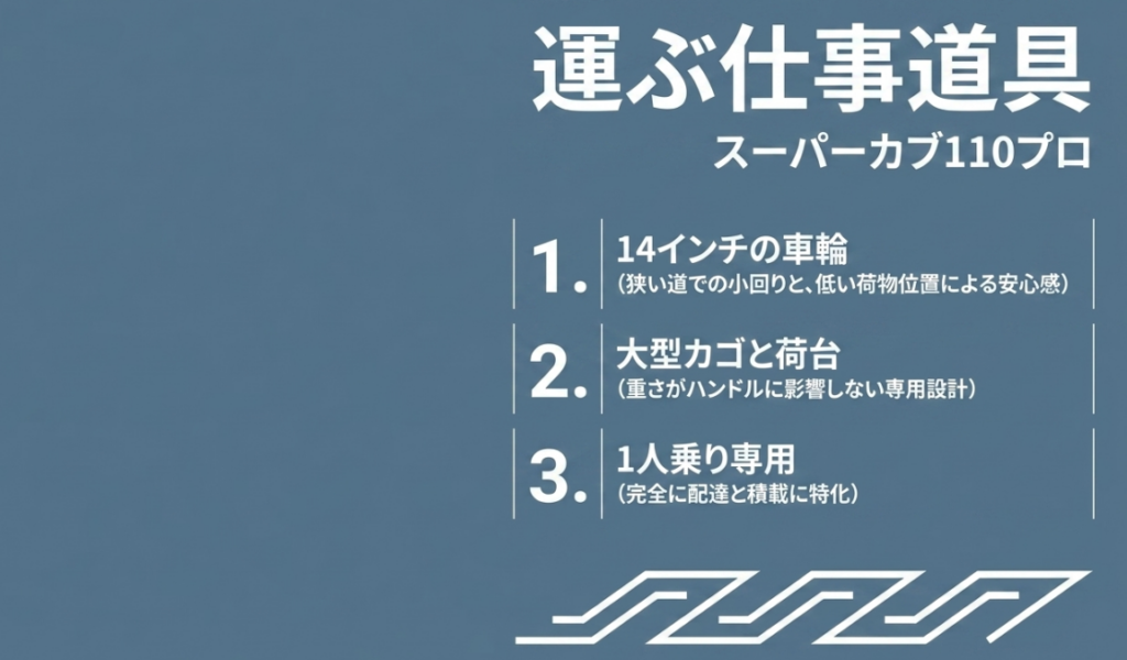 スーパーカブ110プロが配達に向く理由として14インチ車輪、大型カゴと荷台、1人乗り仕様を示した図