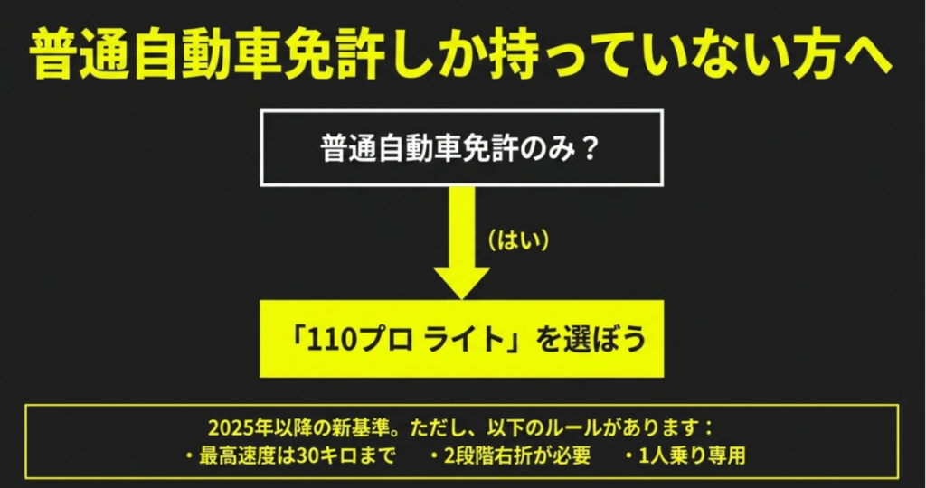 普通自動車免許のみの場合は新基準原付のスーパーカブ110プロ Liteを選ぶ流れと交通ルールを示した図