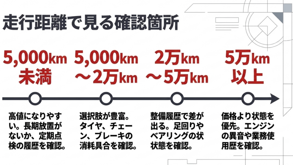 5000km未満、5000kmから2万km、2万kmから5万km、5万km以上に分けて確認箇所を示した走行距離別の判断目安