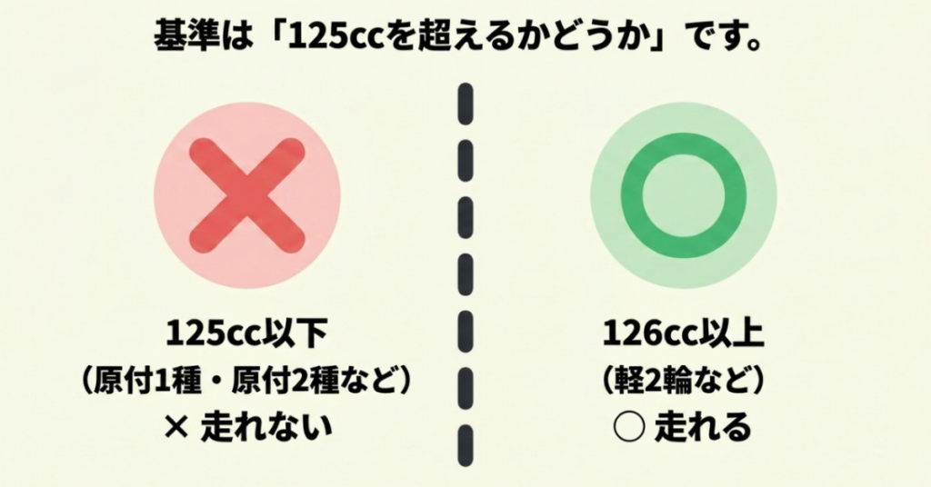 125cc以下の二輪車は高速道路を走れず、126cc以上は必要な条件を満たせば走れるという排気量の境界を比較した図