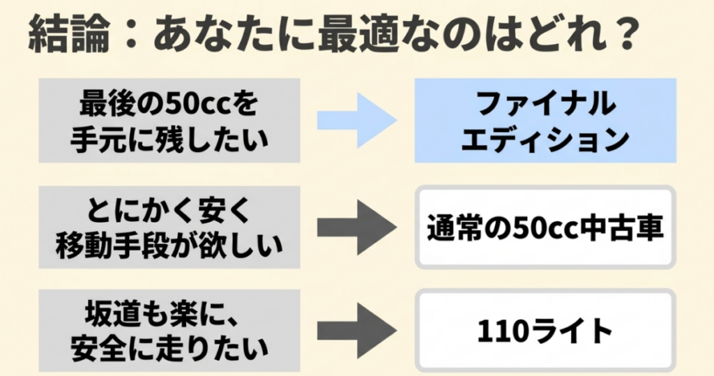 最後の50ccを所有したい人はファイナルエディション、安さ重視は通常50中古、坂道と安全装備重視は110 Liteという選び方