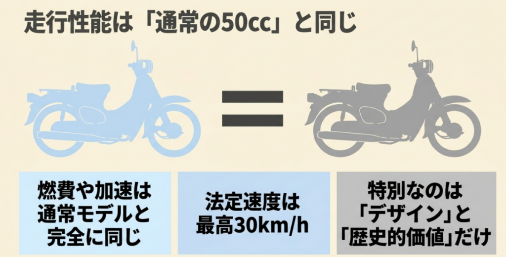 通常のスーパーカブ50と燃費や加速性能が共通し、原付一種の法定最高速度が30km/hであることを示したスライド