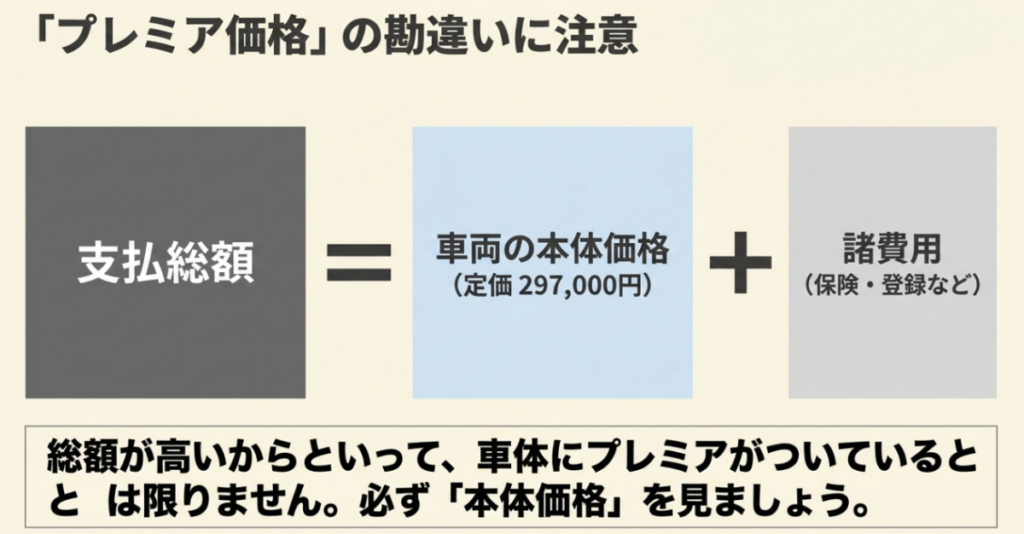 スーパーカブ50ファイナルエディションの支払総額が車両本体価格と保険・登録などの諸費用で構成されることを示したスライド