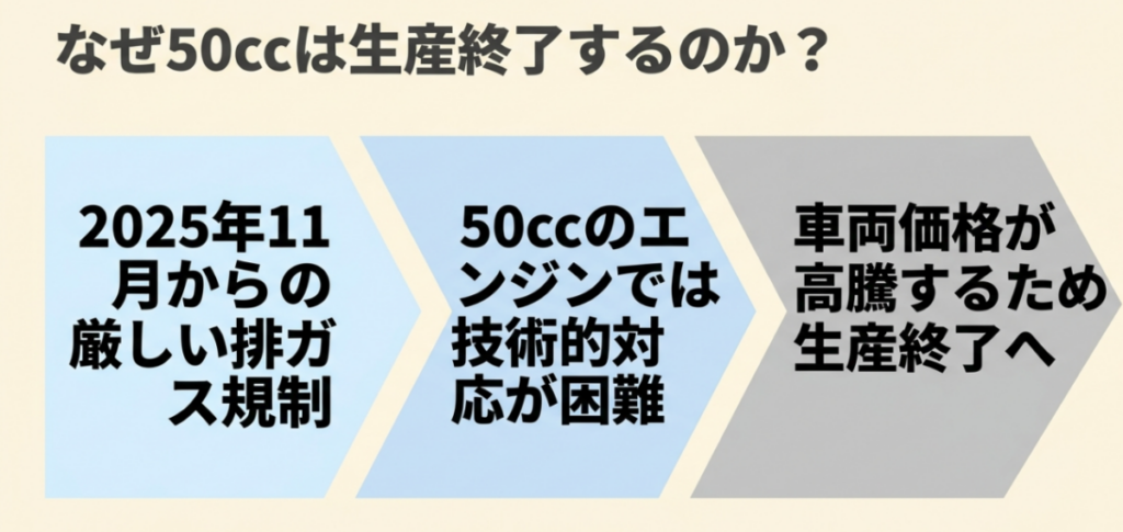 2025年11月以降の排出ガス規制、50ccエンジンの技術的課題、車両価格の高騰から生産終了に至った流れ