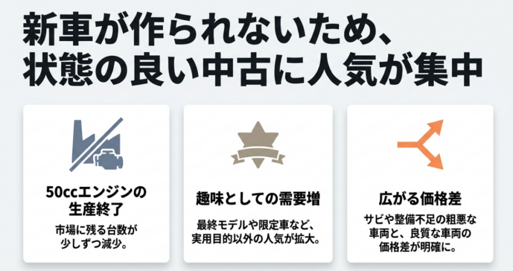 50ccエンジンの生産終了、趣味需要の増加、車両状態による価格差からスーパーカブ50中古が値上がりする理由を示した図