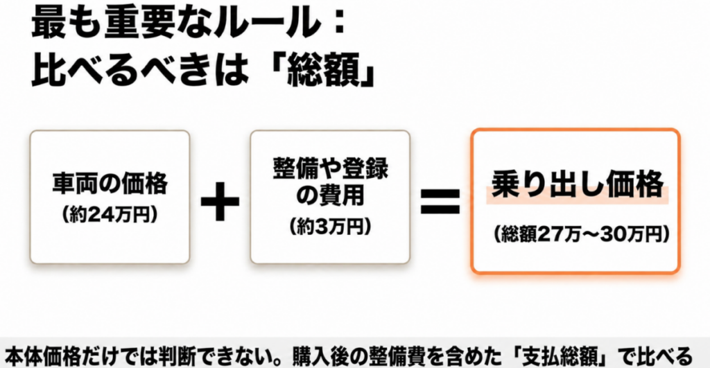 車両価格約24万円と整備・登録費約3万円を合計し、乗り出し価格が約27万～30万円になる計算例