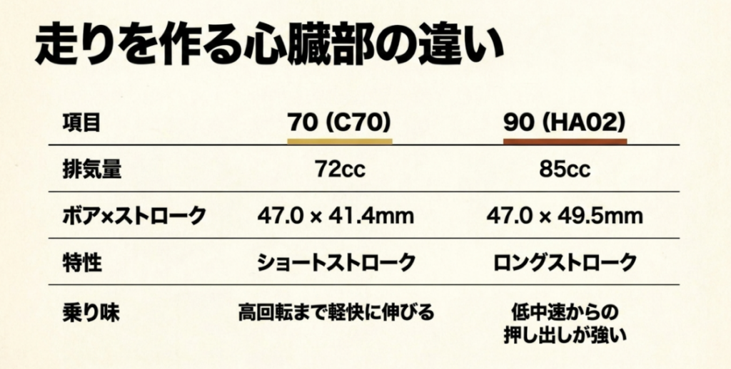 スーパーカブ70は72ccのショートストローク、90は85ccのロングストロークであることを比較した表