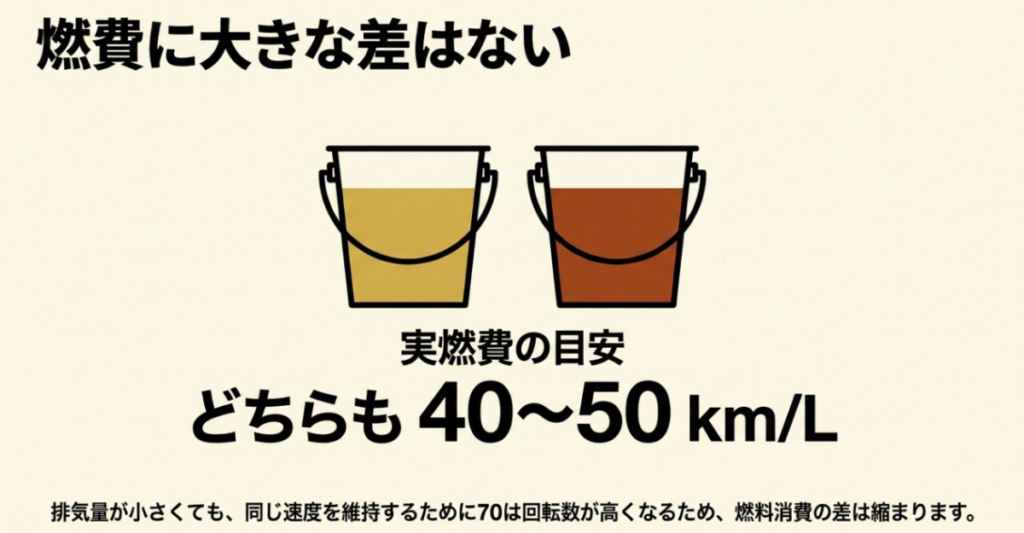 スーパーカブ70と90はいずれも実燃費の目安が40〜50km/Lで、大きな差がないことを示した比較