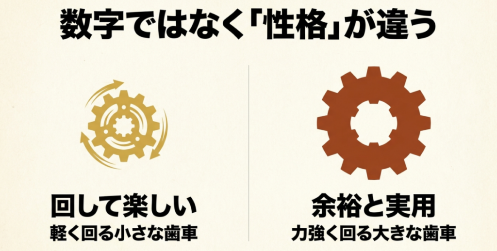 スーパーカブ70は回して楽しむ軽快な性格、90は低中速に余裕がある実用的な性格であることを歯車で比較