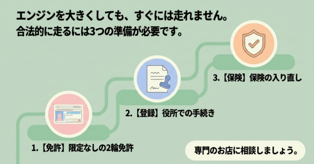スーパーカブをボアアップして高速道路を走る前に、限定なしの二輪免許、軽二輪登録、保険変更が必要だと示した図