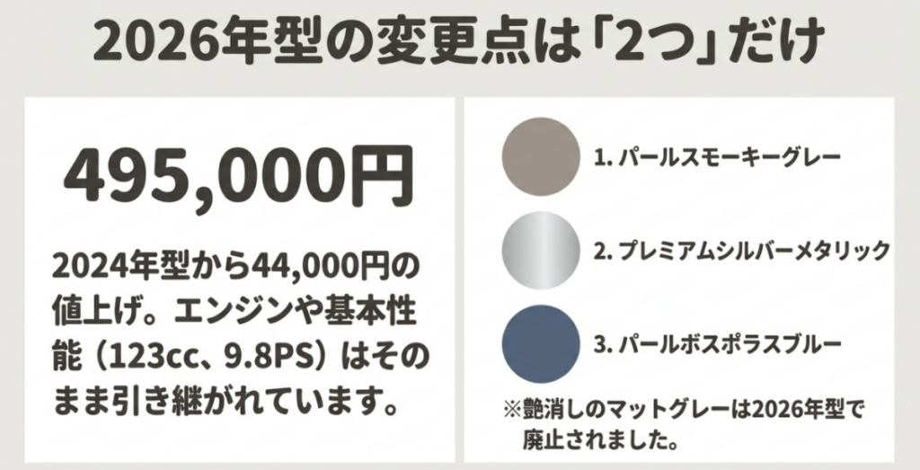 2026年型スーパーカブC125は49万5000円となり、車体色の変更と4万4000円の値上げが主な変更点であることを示した画像